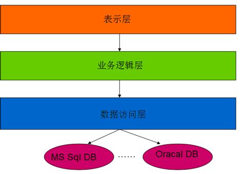 网站三层架构学习之一 分层式结构_站点三层结构-CSDN博客