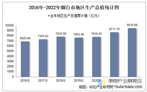烟台各县市区2019年GDP排名出炉！开发区1602.32亿名列第一_山东频道_凤凰网