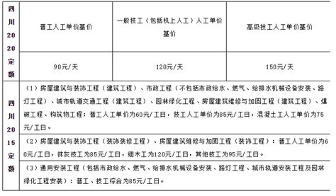 [定额费用]四川2020定额费用变化（一般计税） - 土木在线