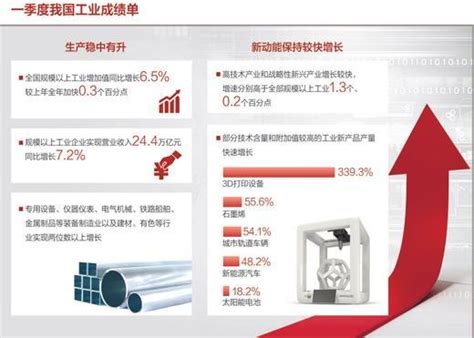一季度规模以上工业增加值同比增长6.5% 工业经济稳中有进_重庆频道_凤凰网