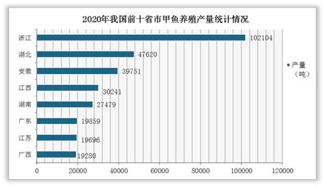 2020年中国水产养殖行业市场现状及发展趋势 - 农业生产 - 中国产业经济信息网