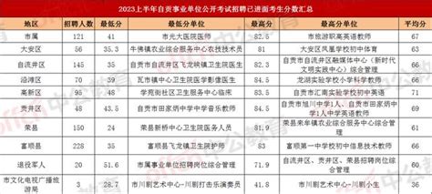 23上半年四川事业单位入面分数汇总：自贡最低24，最高84.5