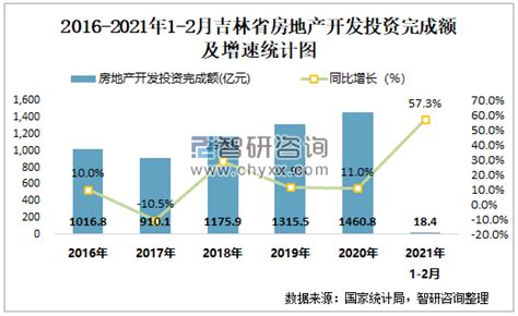 2020上半年吉林省各市/州产业投资排名（产业篇）-中商情报网