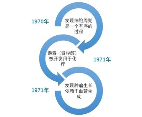 1907-2022 癌症研究的里程碑事件｜AACR 115周年特辑-武汉百英诺生物科技有限公司