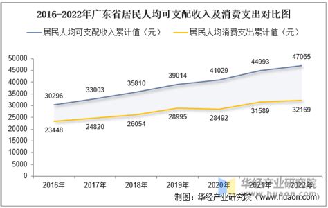 各省份2022年居民人均可支配收入均实现正增长 上海近8万元居首-西部之声