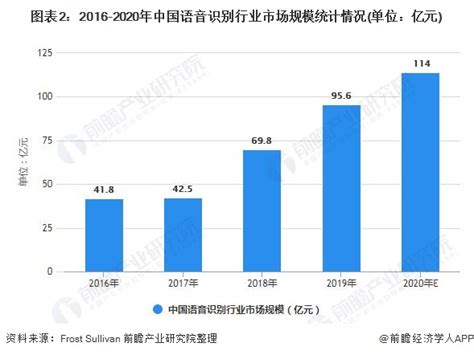 2020年中国智能语音行业市场现状分析，智能语音技术不断成熟「图」_趋势频道-华经情报网