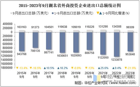2023年9月湖北省外商投资企业进出口总额情况统计_华经情报网_华经产业研究院