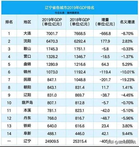 辽宁2019年各城市GDP最终排名！锦州第六名！经济增速第十三名！
