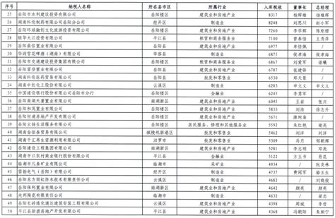 岳阳市财源办关于发布岳阳市2021年度纳税超千万元企业榜的公告-岳阳市财政局