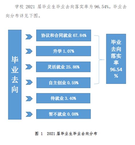 湛江科技学院就业率及就业前景怎么样（来源2022届就业质量报告）_大学生必备网