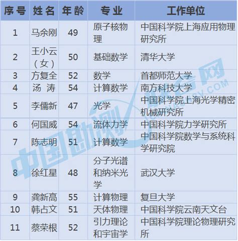 2021年中国科学院院士增选初步候选人名单公布！地理信息领域有他们