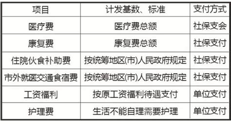 北京市2018年工伤赔偿标准一览表（最新数据，建议收藏！）_工伤赔偿法律网