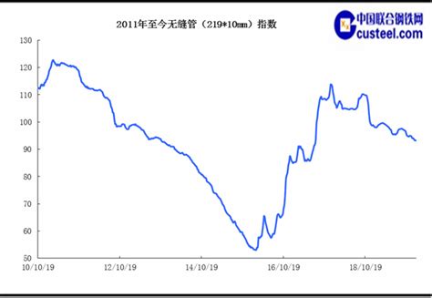 CSPI国内钢材各品种价格指数走势图(2011～2020.1.23）|中国联合钢铁网