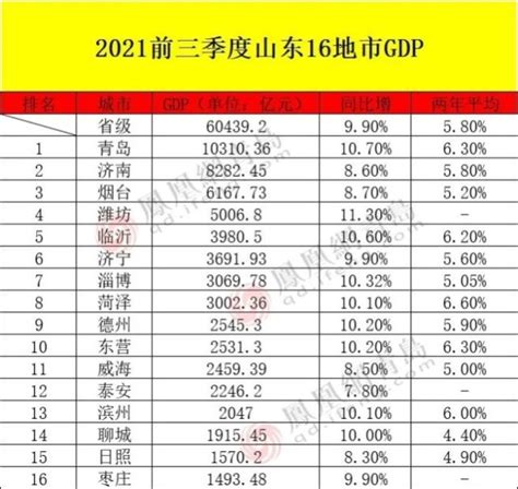 山东省最新城市等级划分排名：位居第三的是临沂_山东数据_聚汇数据