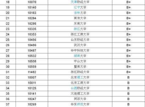张雪峰推荐财经大学-中国十大金融学校排名及录取分-高考100