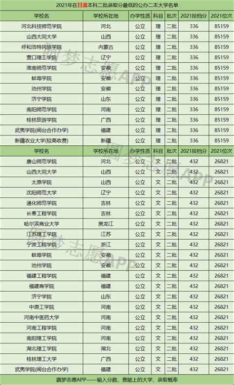 2022中国最低分的二本公立大学文理科汇总（适合捡漏）-高考100