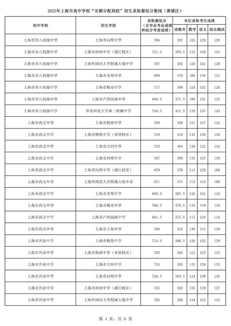 2022黄浦区中考名额分配到校分数线- 上海本地宝