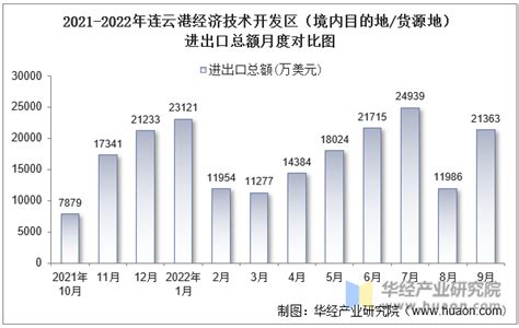 2022年9月连云港经济技术开发区（境内目的地/货源地）进出口总额及进出口差额统计分析_贸易数据频道-华经情报网