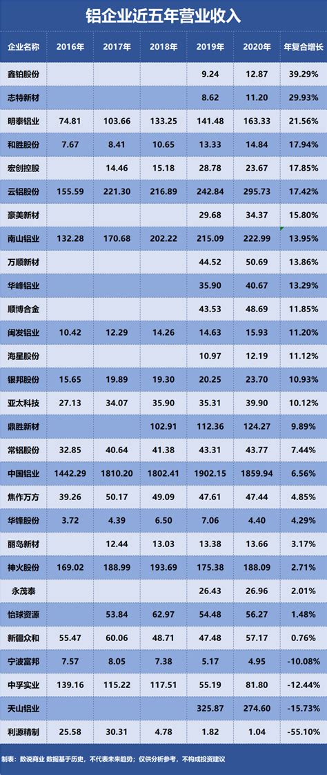 铝材加工排名前十名：上市公司营收增幅前10榜单（2022第三季度） - 南方财富网