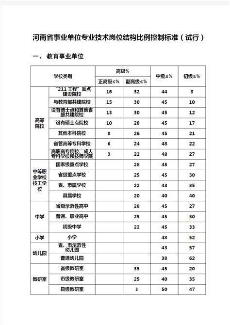 河南省事业单位专业技术岗位结构比例控制标准(试行) - 360文档中心