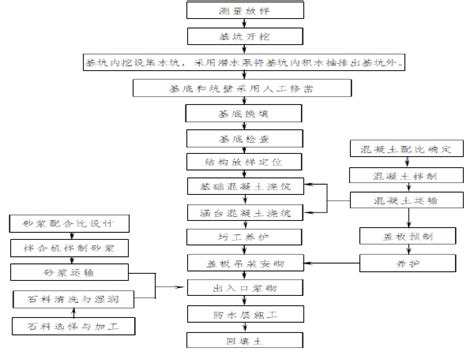 涵洞工程施工方法及施工方案-路桥施工方案-筑龙路桥市政论坛