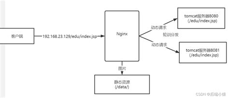 Nginx反向代理、负载均衡、动静分离、高可用集群详解-网络技术