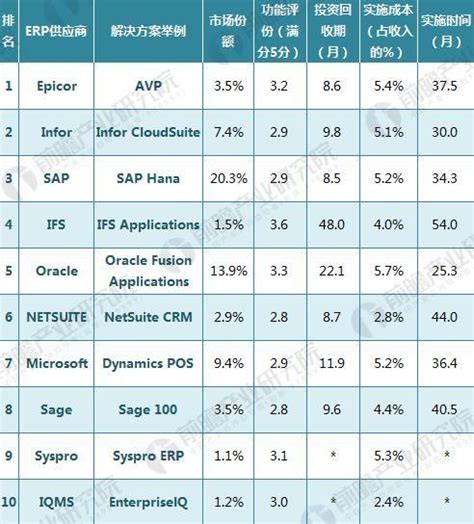 企业管理软件排名（erp软件公司排名）-yanbaohui