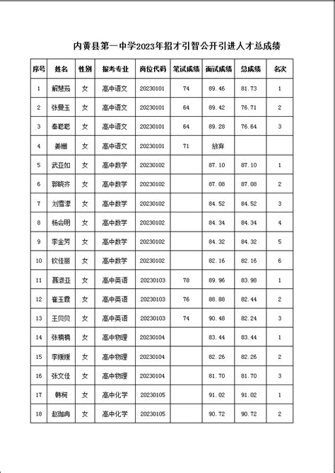 内黄县第一中学2023年招才引智公开引进人才面试成绩和总成绩公示-内黄县第一中学