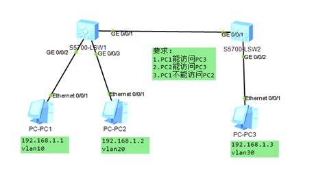 5.1 VLAN：Private和MUX VLAN - 万物之门 - 博客园