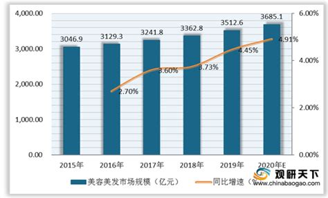 美容行业复工最快！2019-2020中国美容美发行业发展趋势分析 - 行业新闻 - 嗨美丽美容院管理系统