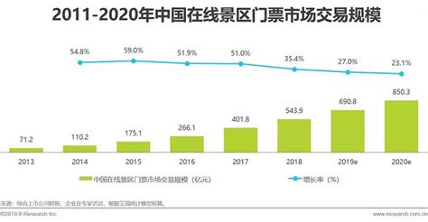 预见2023：《2023年中国文化旅游行业全景图谱》(附市场现状、竞争格局和发展趋势等)_行业研究报告 - 前瞻网