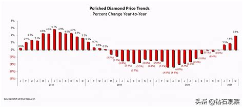 钻石价格历年走势图（成品钻价格出现两年来最大涨幅）_犇涌向乾