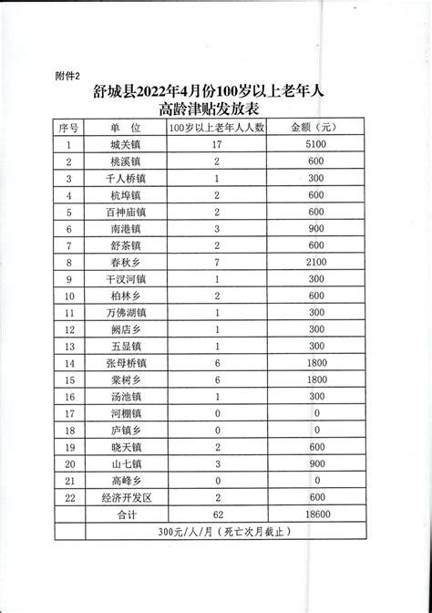 舒城县2022年4月份高龄津贴发放表_舒城县人民政府