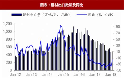 2019年中国钢材市场运行现状与进出口贸易情况分析 2019年中国钢材的国内需求增长强劲，基建需求将进一步拉动钢材的行业增长。数据显示 ...