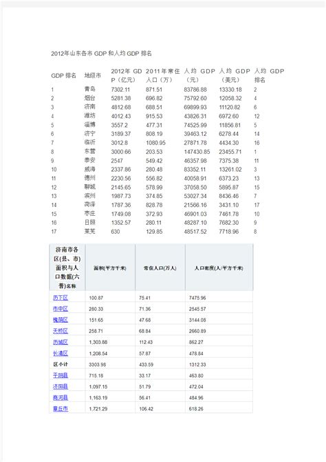 2012年山东各市GDP和人均GDP排名 - 360文档中心