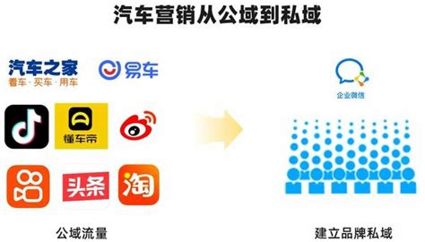 2022汽车行业私域应该怎么做，才能促进营销增长？ - 知乎