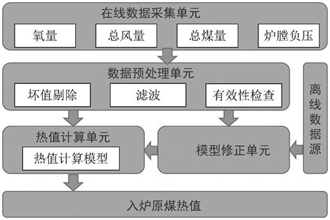 一种燃煤锅炉入炉原煤热值在线软测量方法和装置与流程