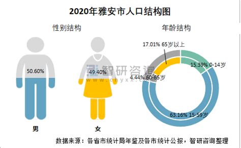 2010-2020年雅安市人口数量、人口性别构成及人口受教育程度统计分析_华经情报网_华经产业研究院