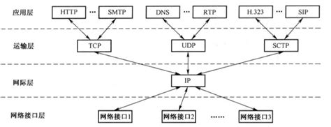 三网融合之TCP/ IP 参考模型-世讯电科