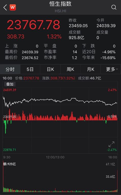 香港恒生指数收涨1.32%：消费零售股大涨，波司登涨超12%_凤凰网财经_凤凰网