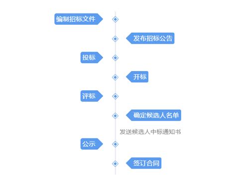 公开招标流程图 – 广东公采招标有限公司