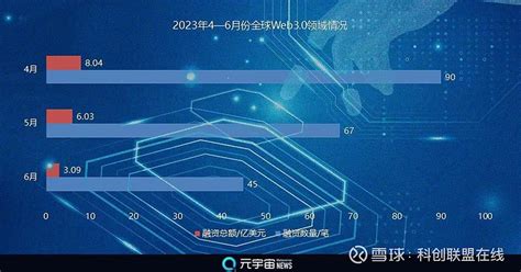 财联社创投通：6月Web3领域全球融资总额下降47.76% OpenAI之父投资了加密项目 财联社7月4日讯（记者 徐赐豪） 据财联社创投通 ...