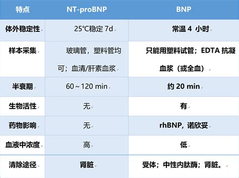 NT-proBNP与BNP的“小秘密”_临床医学_实用技巧_科研星球