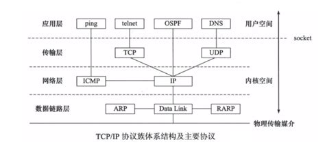 OSI网络7层模型，TCP/IP协议族，ICMP，IGMP，硬件设备 | 高性能架构探索