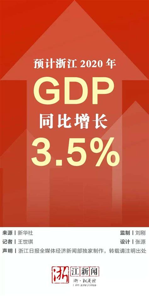 了不起！浙江2020年GDP预计同比增长3.5%-杭州新闻中心-杭州网