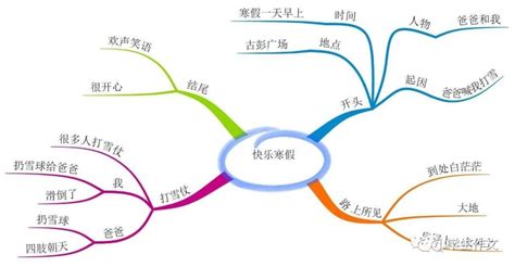 思维导图作文课优秀满分作文小学生写作文大全三四五六年级上册同步作文二年级看图写话含思维导图阅读理解语文辅导书籍扩词扩句法