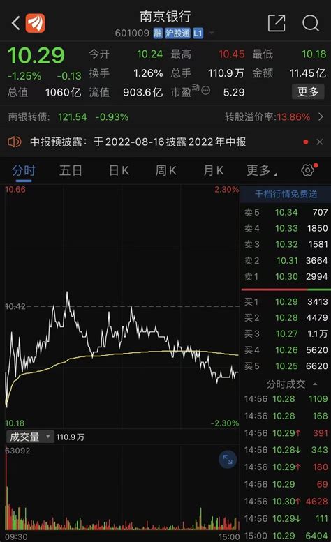 南京银行收跌1.25% 公司人事变动备受关注_凤凰网
