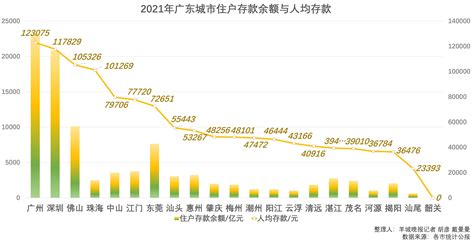 最新数据出炉：广州人均存款为啥略高于深圳？