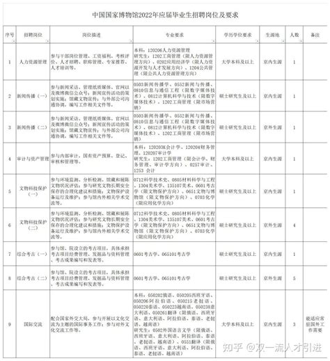 【北京】2022年中国国家博物馆应届毕业生招聘18人公告 - 知乎