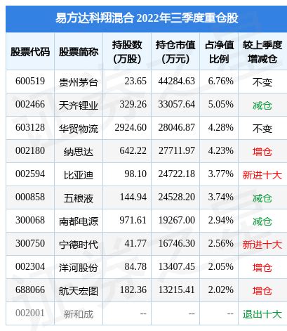 12月13日基金净值：易方达科翔混合最新净值4.775，跌0.58%_基金频道_证券之星